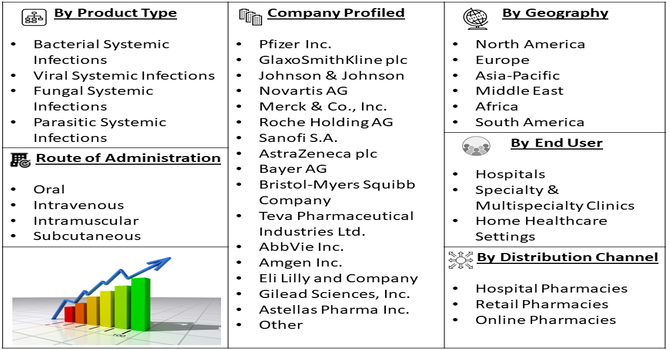 Systemic Infection Treatment Drugs Market Segment