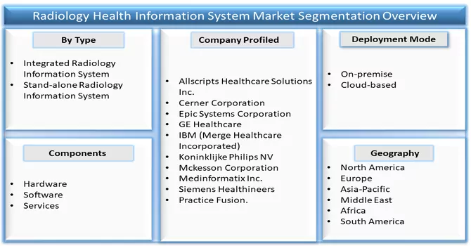 Radiology Health Information System Market