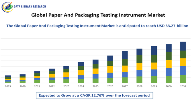 Paper And Packaging Testing Instrument Market