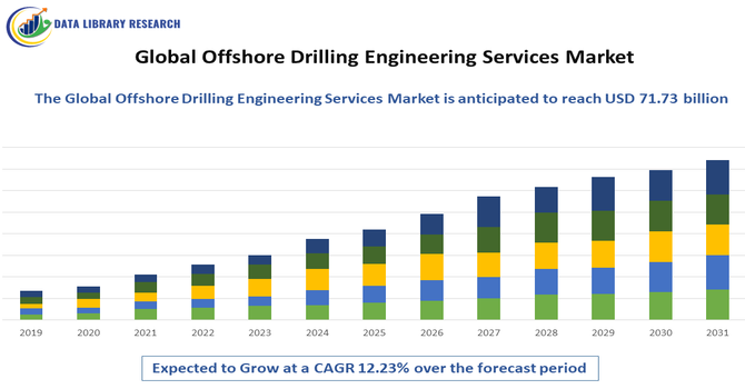 Offshore Drilling Engineering Services Market
