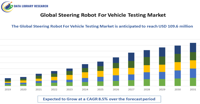 Steering Robot For Vehicle Testing Market