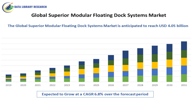 Superior Modular Floating Dock Systems Market