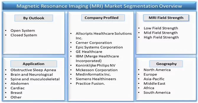 MRI Market