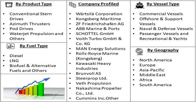 Marine Stern Propulsion Systems Market segment
