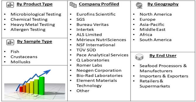 Seafood Food Safety Testing Service Market Segment