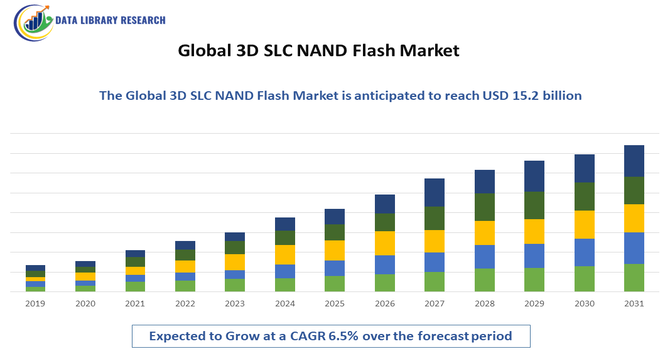 3D SLC NAND Flash Market