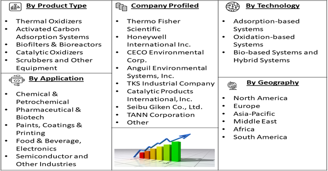 Industrial VOC Purification Equipment Market segment