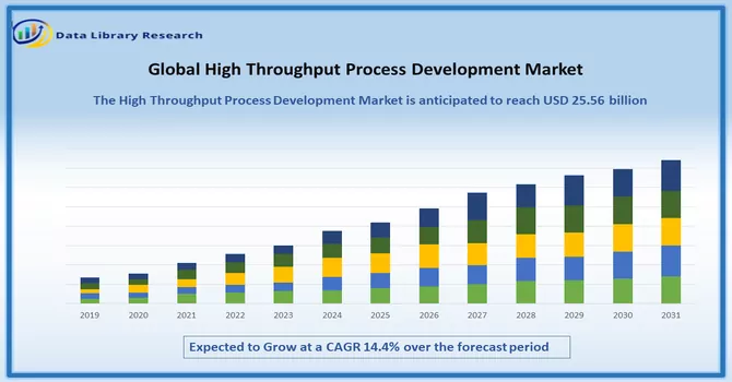 High Throughput Process Development Market