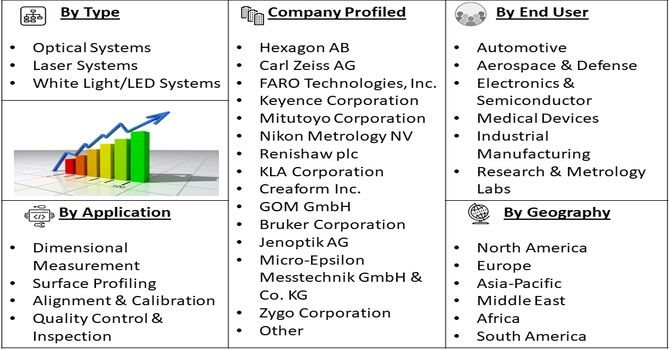 Non Contact Metrology System Market segment