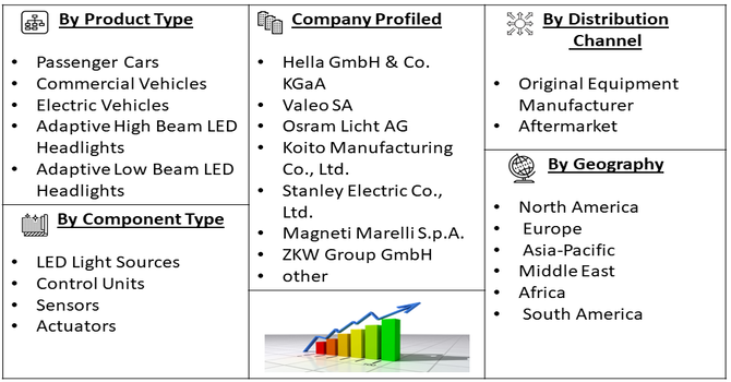 Adaptive LED Headlight for Automobile Market Segment
