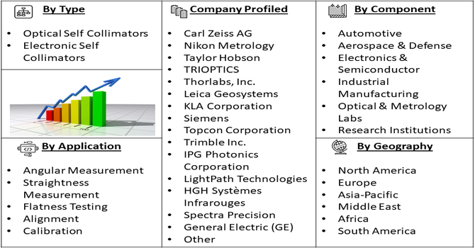 Self Collimator Market segment