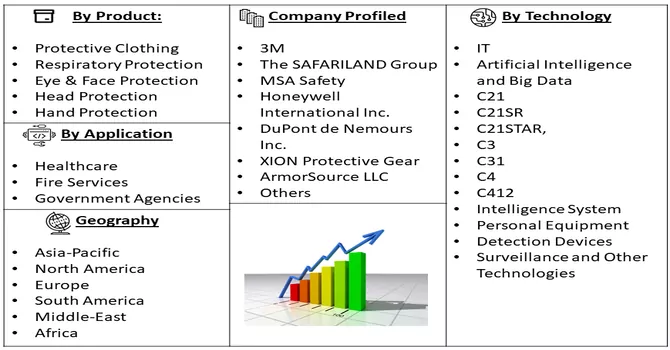 Law Enforcement Personal Protective Equipment Market Segment