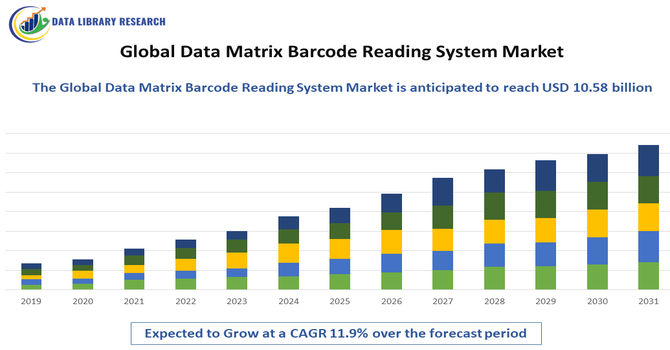 Data Matrix Barcode Reading System Market 