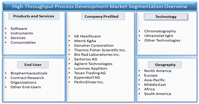 High Throughput Process Development Market