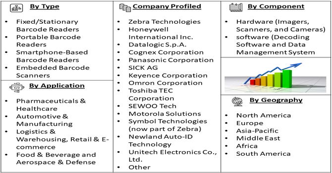 Data Matrix Barcode Reading System Market segment