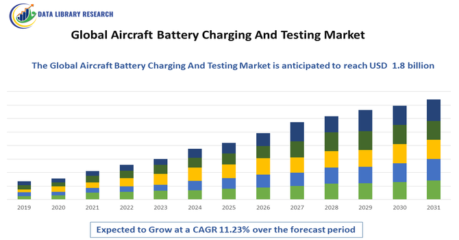 Aircraft Battery Charging And Testing Market