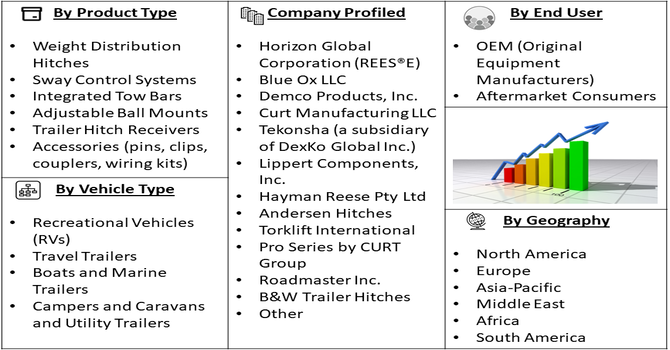Recreational Tow Bar Market segment