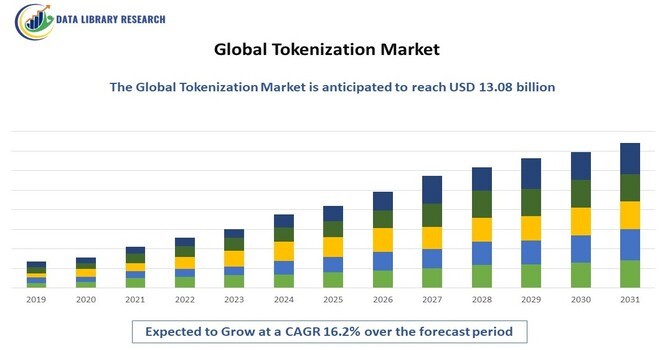 Tokenization Market