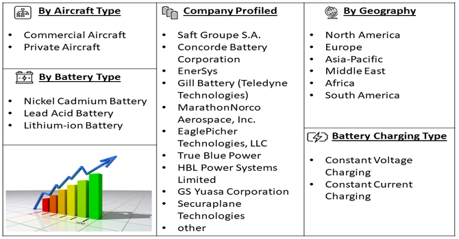 Aircraft Battery Charging And Testing Market segment