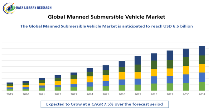 Manned Submersible Vehicle Market