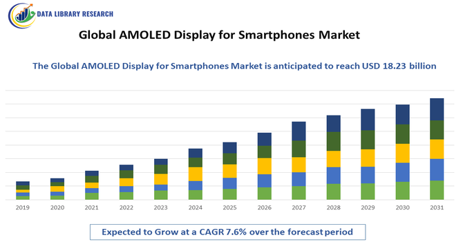 AMOLED Display for Smartphones Market