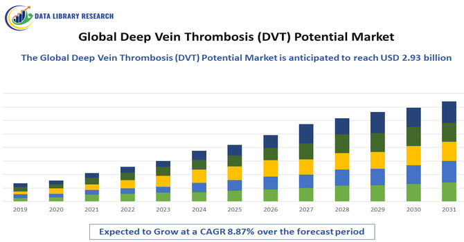 Deep Vein Thrombosis (DVT) Potential Market