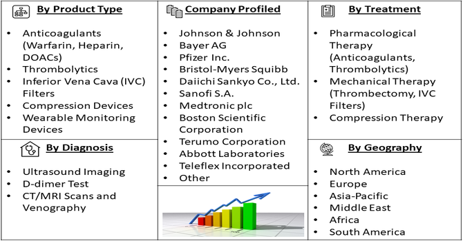 Deep Vein Thrombosis (DVT) Potential Market segment