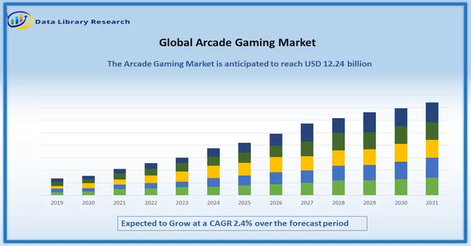 Arcade Gaming Market