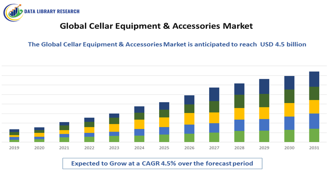 Cellar Equipment & Accessories Market