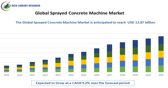 Sprayed Concrete Machine Market