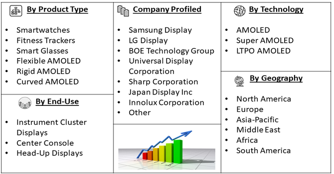 AMOLED Display for Wearable Devices Market segment
