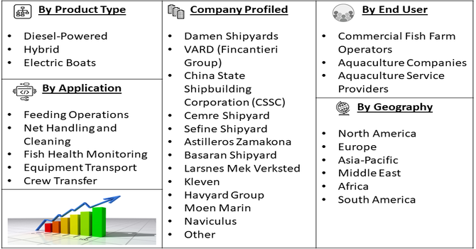 Work Boat For Fish Farm Market segment
