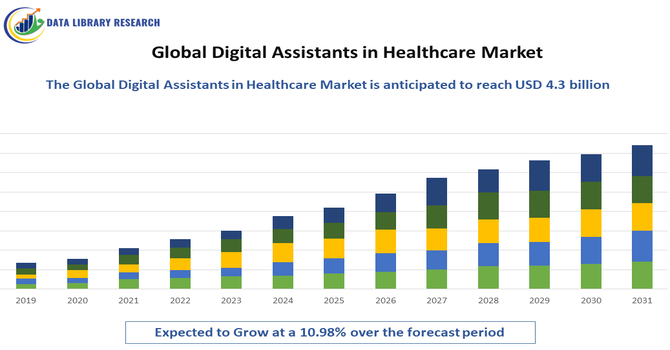 Digital Assistants in Healthcare Market