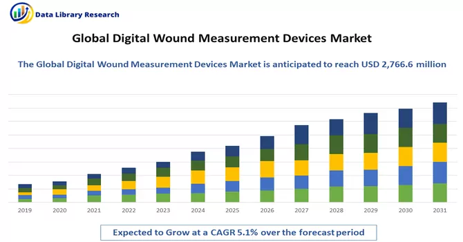 Digital Wound Measurement Devices Market