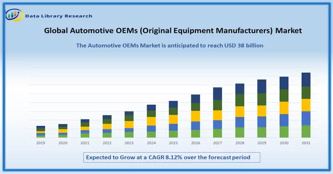  Automotive OEMs (Original Equipment Manufacturers) Market