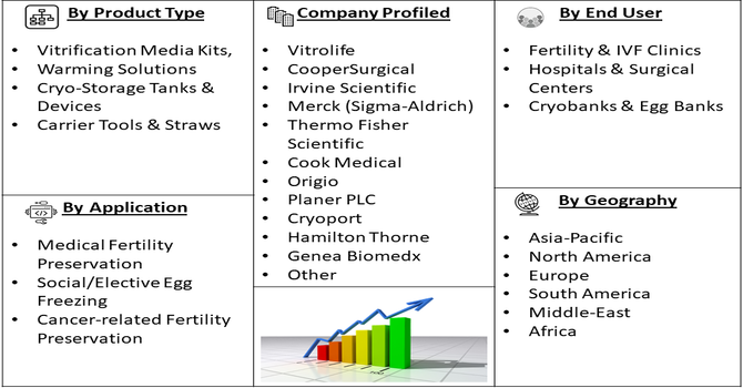 Oocyte Vitrification Solutions Market segment