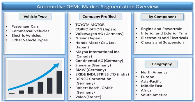  Automotive OEMs (Original Equipment Manufacturers) Market