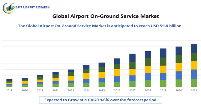 Airport On-Ground Service Market