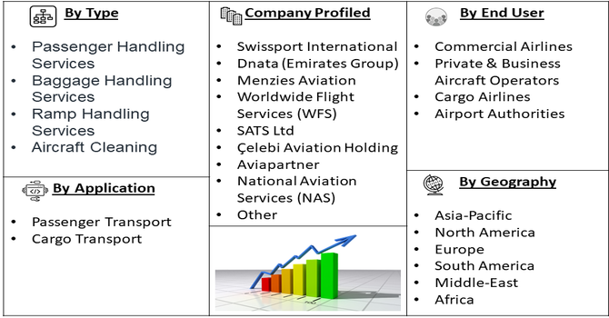 Airport On-Ground Service Market segment
