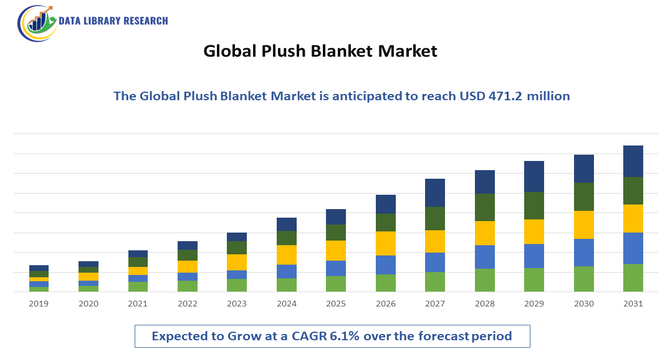 Plush Blanket Market