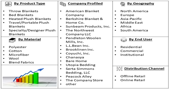 Plush Blanket Market Segment