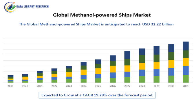 Methanol-powered Ships Market