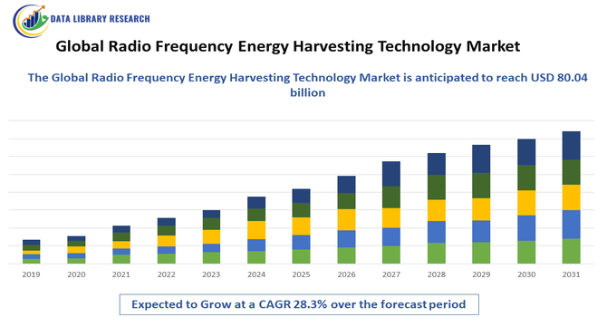 Radio Frequency Energy Harvesting Technology Market