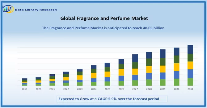 Fragrance and Perfume Market