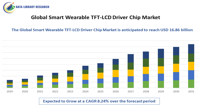 Smart Wearable TFT-LCD Driver Chip Market