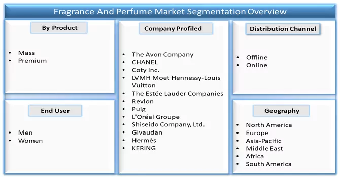 Fragrance and Perfume Market