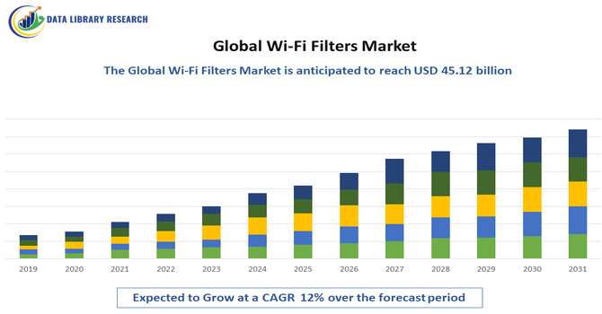 Wi-Fi Filters Market