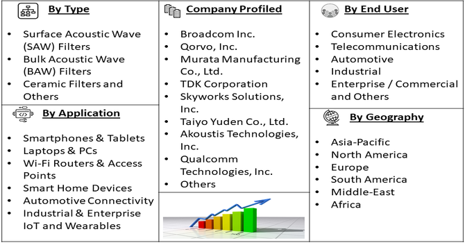 Wi-Fi Filters Market segment
