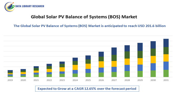 Solar PV Balance of Systems (BOS) Market