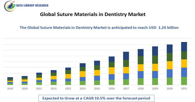 Suture Materials in Dentistry Market